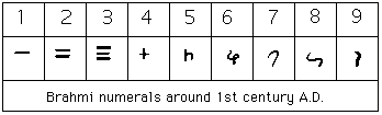 Description: http://www-groups.dcs.st-and.ac.uk/~history/Diagrams/Indian_num_2.gif
