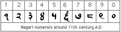 Description: http://www-groups.dcs.st-and.ac.uk/~history/Diagrams/Indian_num_4.gif